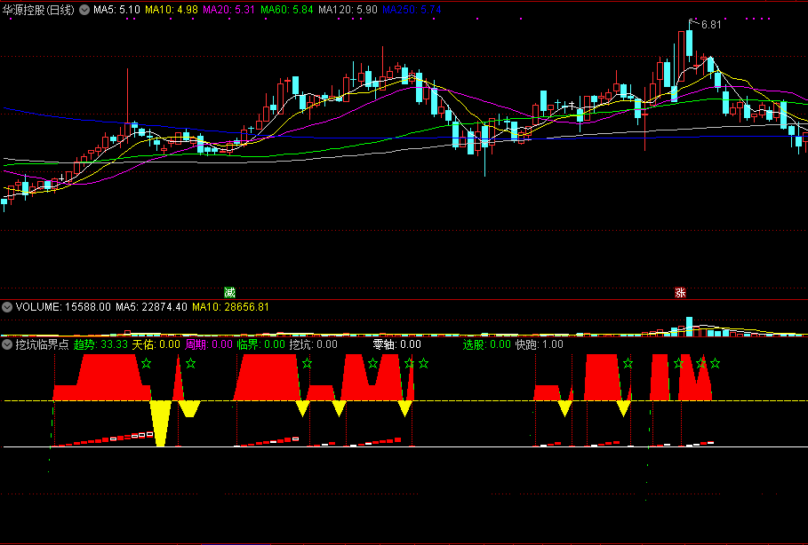通达信挖坑临界点副图指标，波段起涨持股！