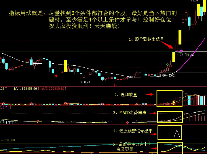 【破晓战法】套装指标，完美获利，先天立于不败之地，方能驰骋抓牛！