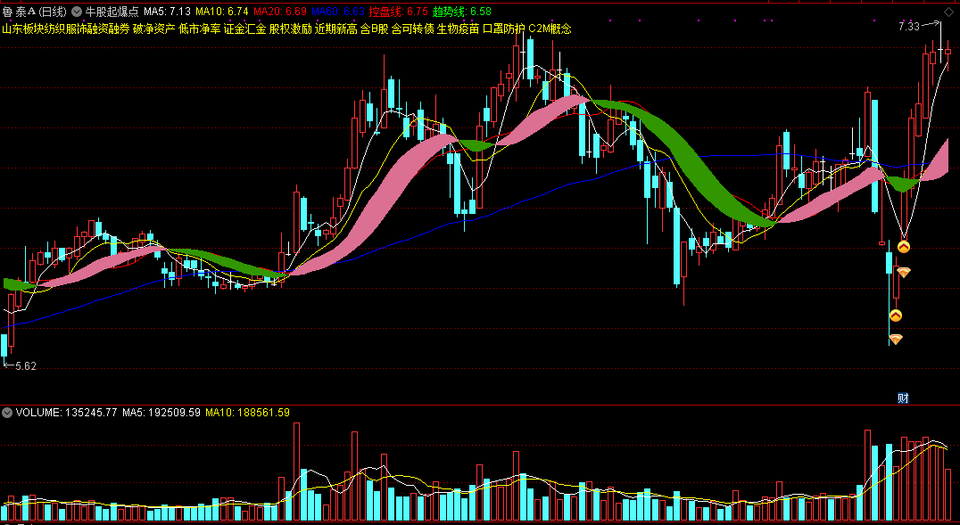 【牛股起爆点】主图指标，操盘手的私家秘笈，轻松捕捉妖股起涨点！