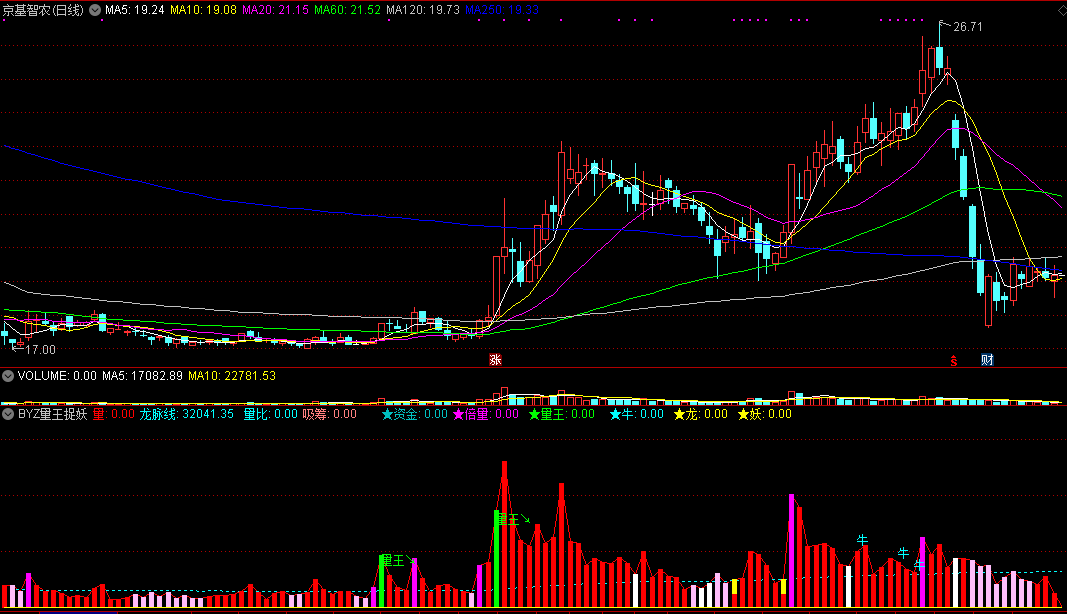 byz量王捉妖指标，量王+妖股统统显现，妖股无处遁形，服不服