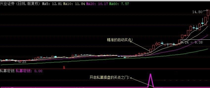 私募密钥——精选思路实战必牛，追板必备限量涨停心法，掌控私募成功之门盈利吃惊