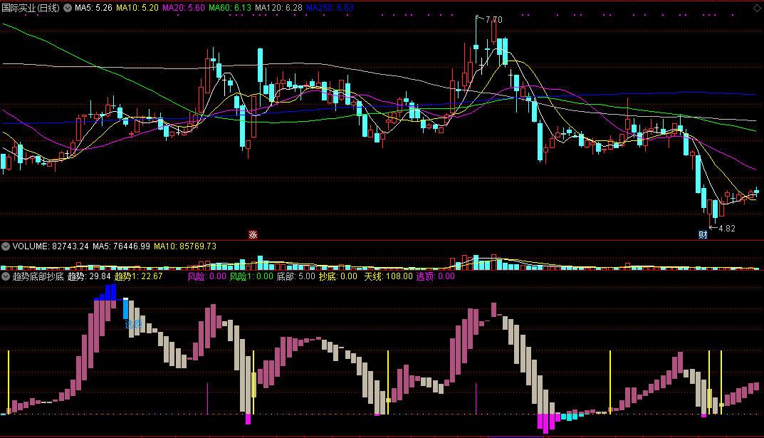 根据市场趋势理论原理而设计的趋势底部抄底副图公式
