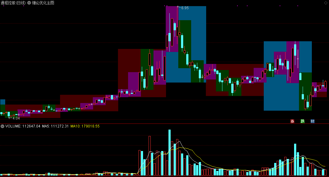 摆哥量化【缠论优化】主图指标，通达信源码分享！