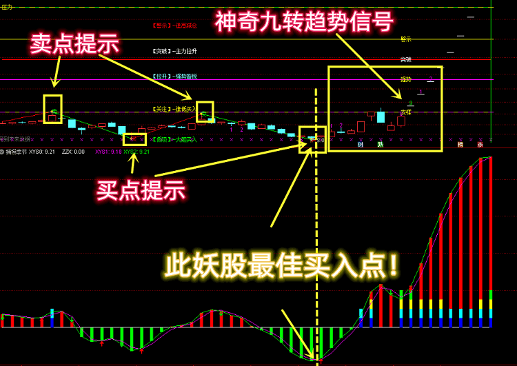 【神尺九转】vip珍藏版，量价神尺升级版，十次割肉九次高，神尺在手永不追高！