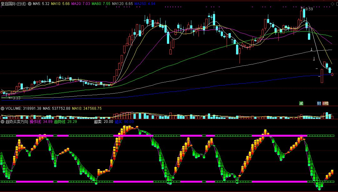 同花顺趋势买卖方向副图指标公式