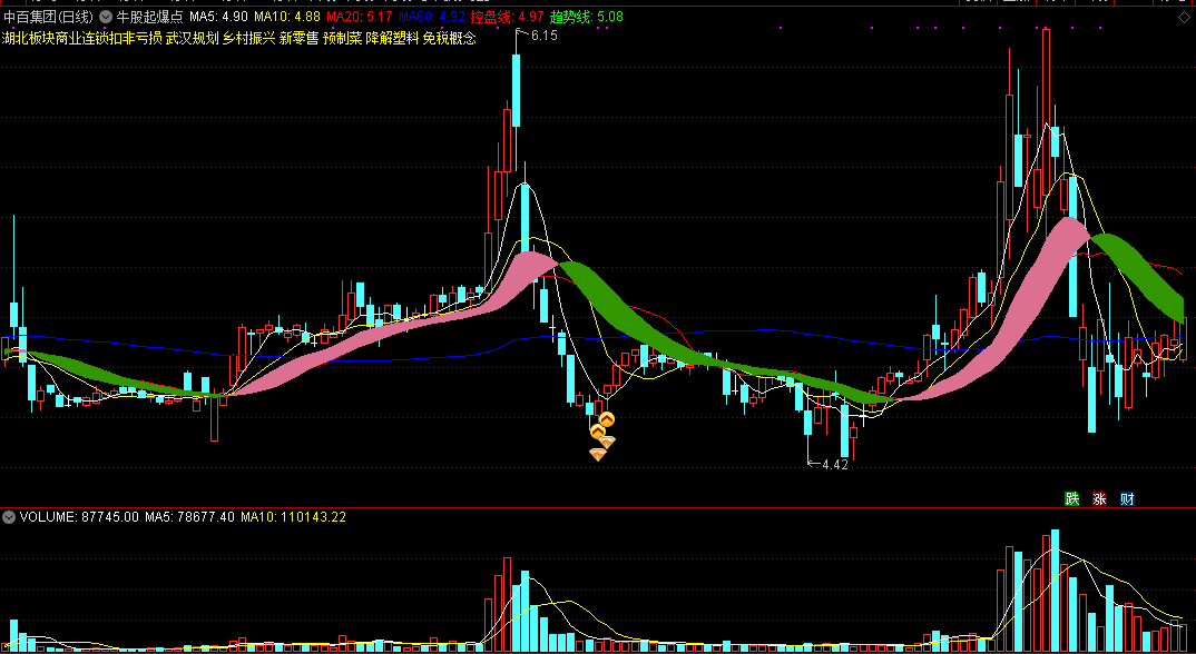 【牛股起爆点】主图指标，操盘手的私家秘笈，轻松捕捉妖股起涨点！
