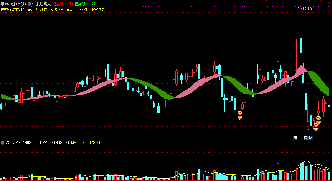【牛股起爆点】主图指标，操盘手的私家秘笈，轻松捕捉妖股起涨点！