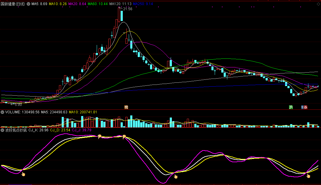 波段低点抄底，根据kdj改进而来，高成功率信号胜率超85%！