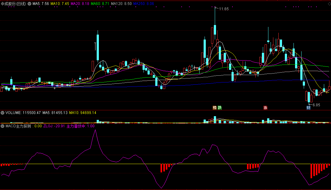 能助你把握主力是否潜伏中的macd主力探测副图公式