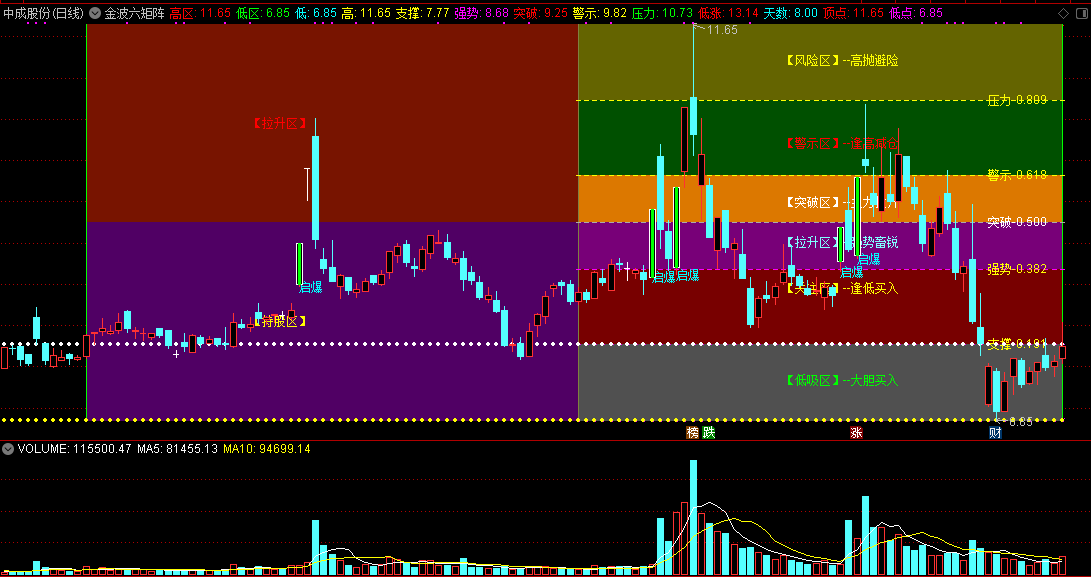 通达信精品主图——金波六矩阵主图指标，通过波浪分析，判断涨跌空间！
