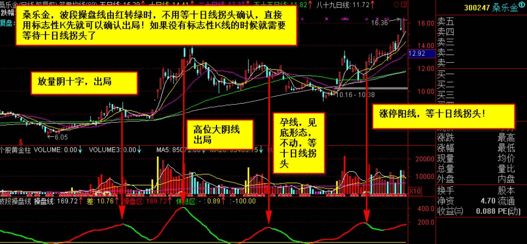 笑君金波段操盘线副图指标，发现趋势拐点，具有股价运行先驱指导作用！