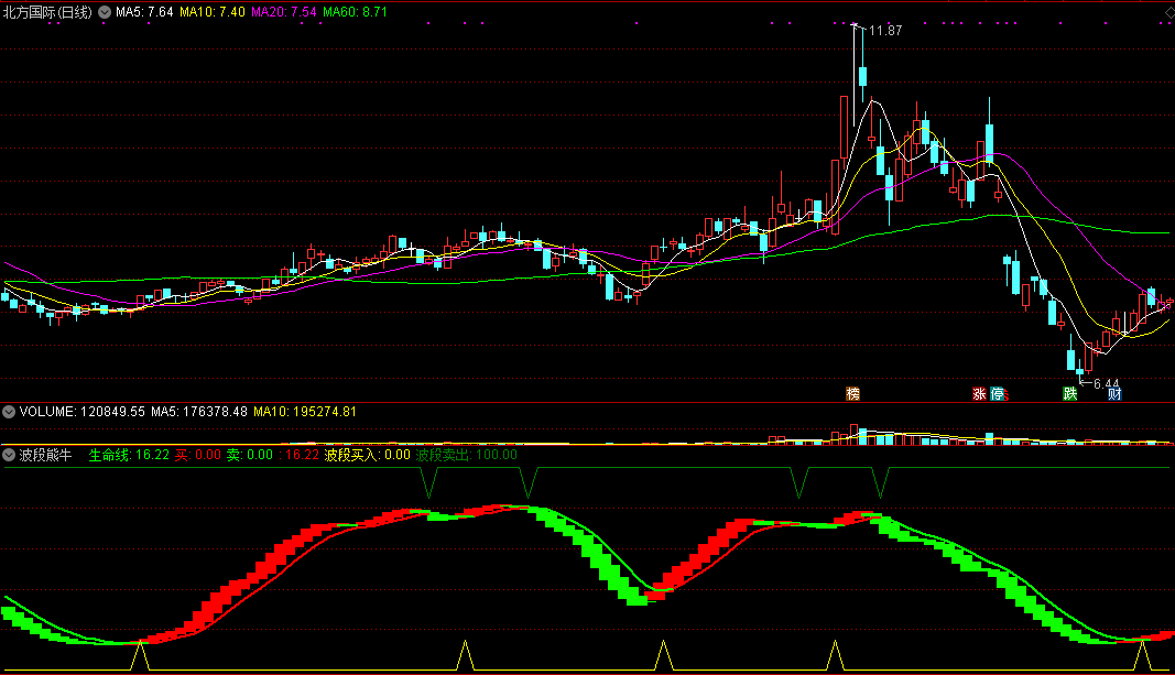通达信波段熊牛副图指标，波段买卖指标！