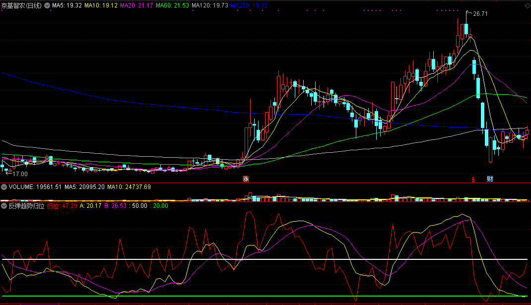 同花顺反弹趋势归位副图指标公式