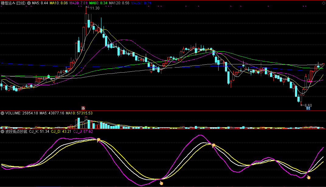 波段低点抄底，根据kdj改进而来，高成功率信号胜率超85%！