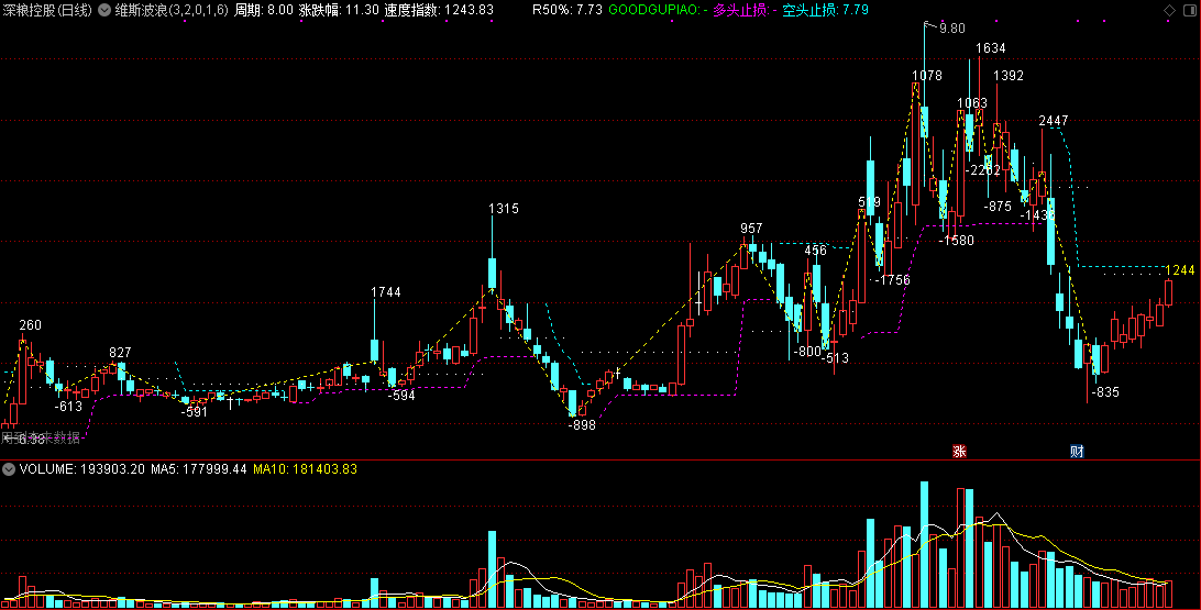 weis_wave维斯波浪主图指标，揭示股价涨跌的奥秘！