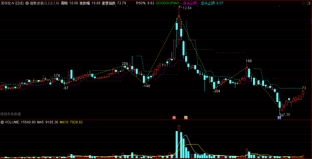 weis_wave维斯波浪主图指标，揭示股价涨跌的奥秘！