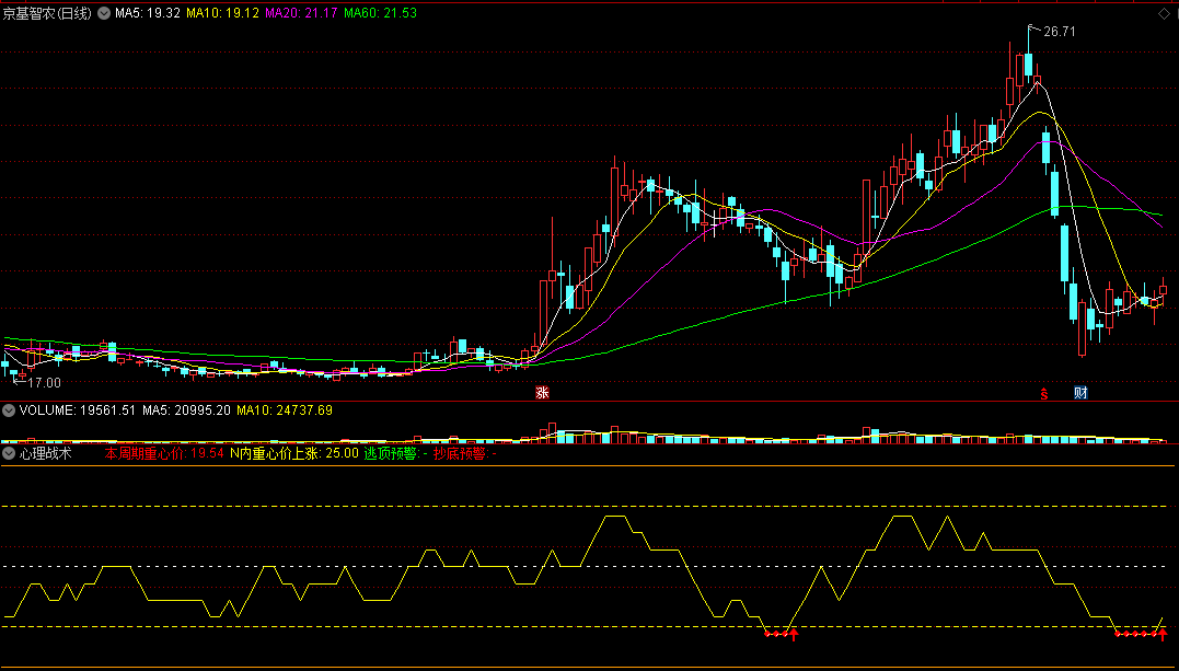通达信心理战术副图指标，逃顶抄底预警，up指标！