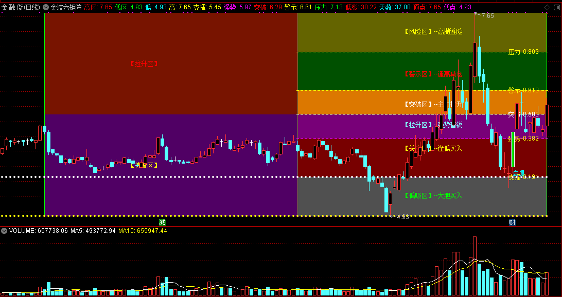 通达信精品主图——金波六矩阵主图指标，通过波浪分析，判断涨跌空间！