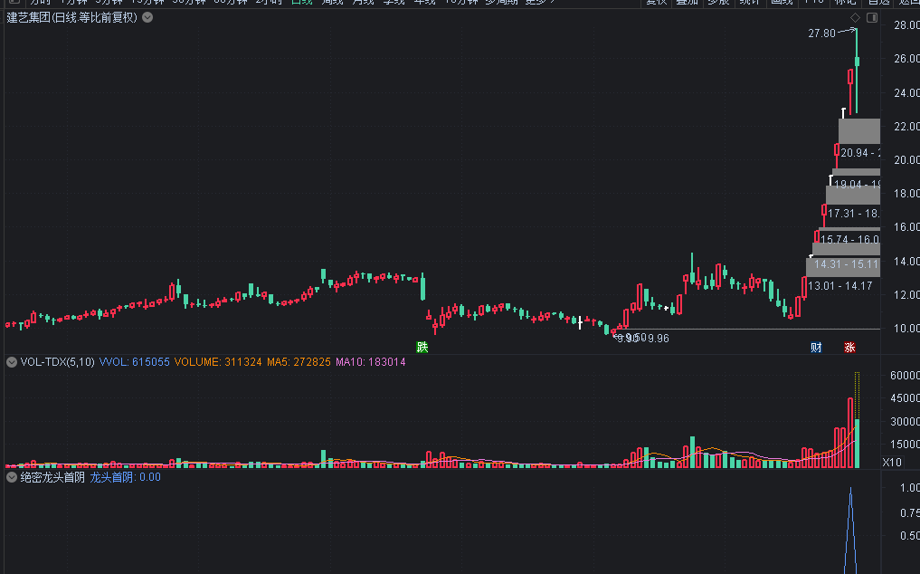 【绝密龙头首阴】副图/选股指标，数十年操盘手操盘利器，价值一亿！