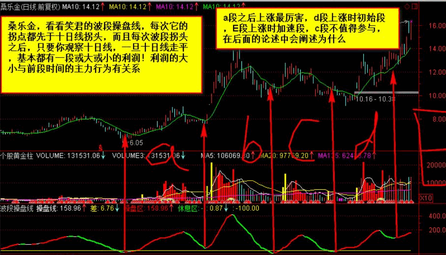 笑君金波段操盘线副图指标，发现趋势拐点，具有股价运行先驱指导作用！