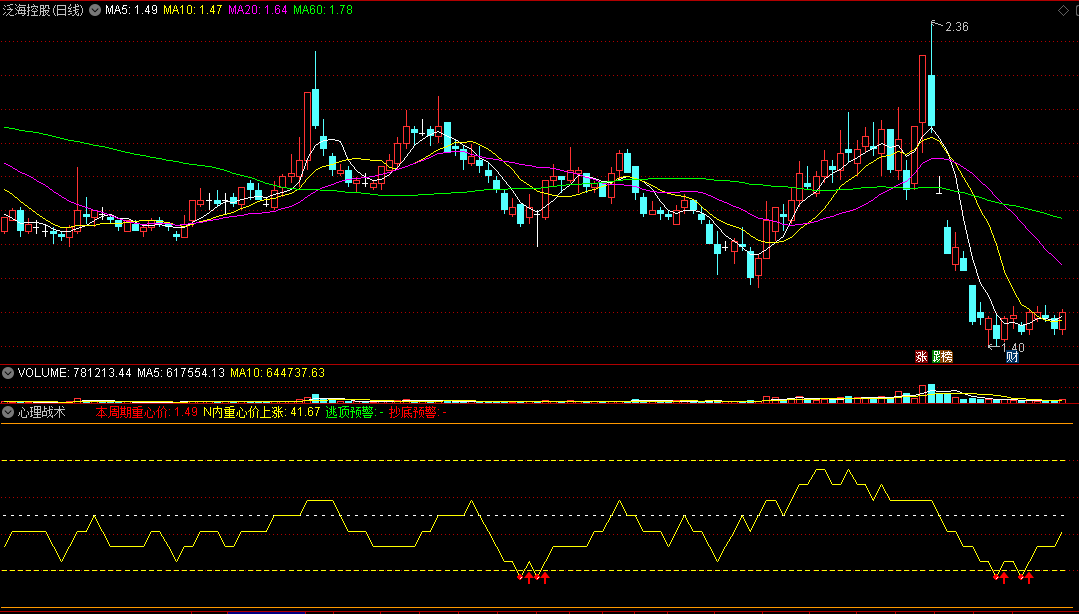 通达信心理战术副图指标，逃顶抄底预警，up指标！