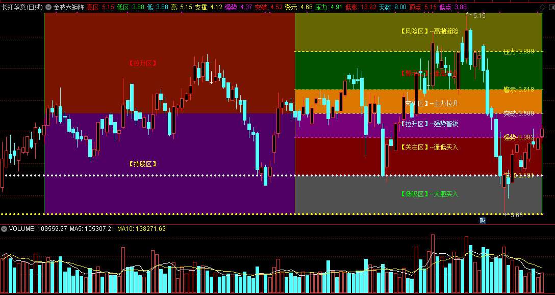 通达信精品主图——金波六矩阵主图指标，通过波浪分析，判断涨跌空间！
