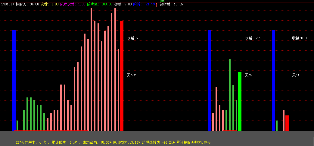 分享统计策略成功率及收益率的指标，自用多年的副图统计指标！