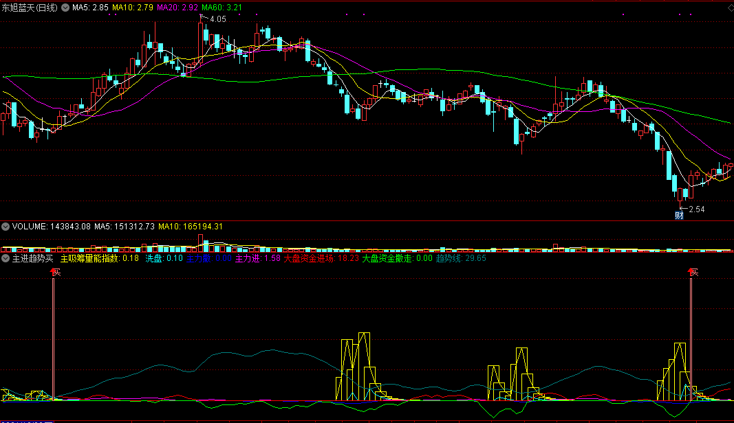 同花顺主进趋势买副图指标公式