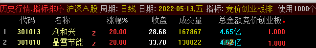 竞价创业板，通达信竞价排序指标，今天排序出两票，开盘后涨停