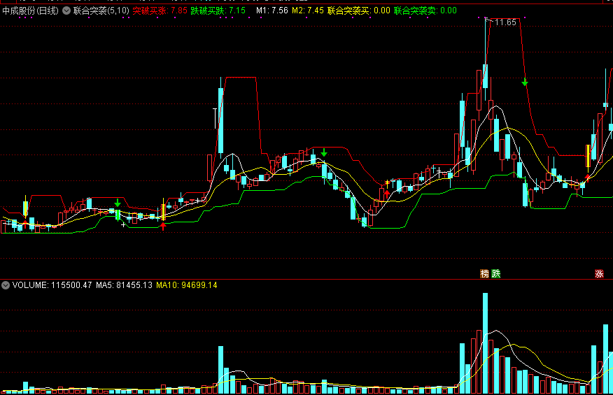 通达信联合突袭主图指标，突破买涨！