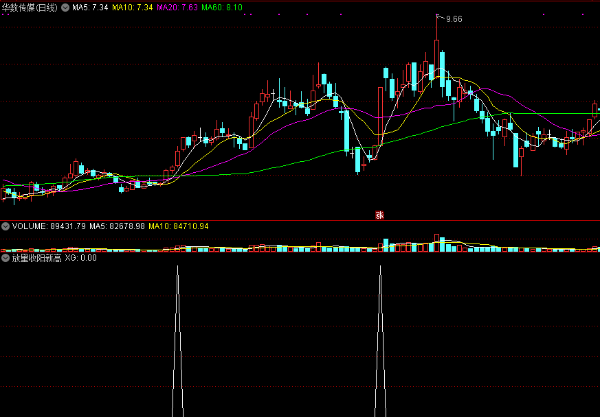 用于追击连续收阳强势股的放量收阳新高副图公式