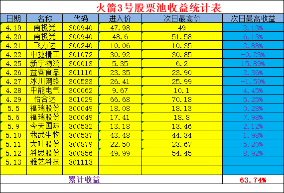 【火箭3号】金钻指标，尾盘选股，创业板尾盘利器，附带股票池