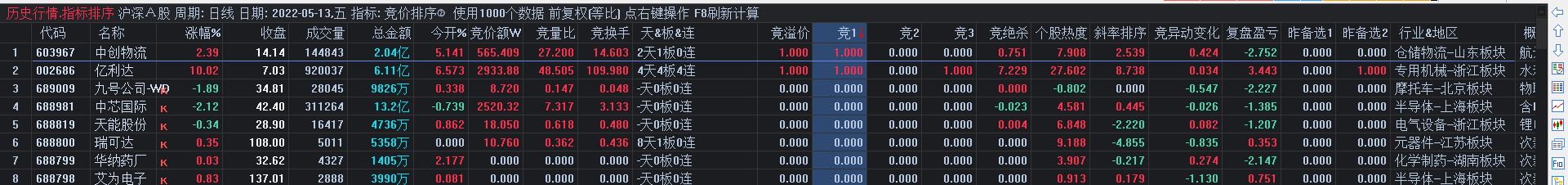 竞价排序②很实用的竞价指标，干货满满，竞价目的在于明天的溢价！