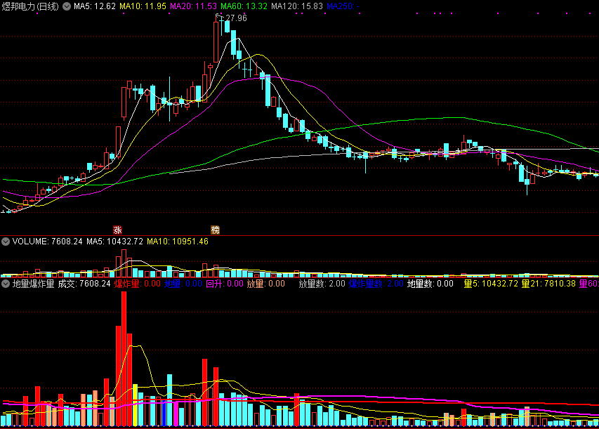 地量爆炸量，可替代成交量vol指标，懂的自然明白