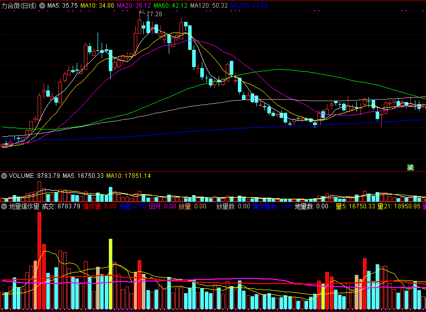 地量爆炸量，可替代成交量vol指标，懂的自然明白