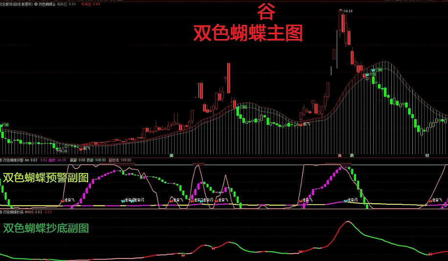 【双色蝴蝶谷三件套●主图+副图1+副图2】无未来 通达信 源码