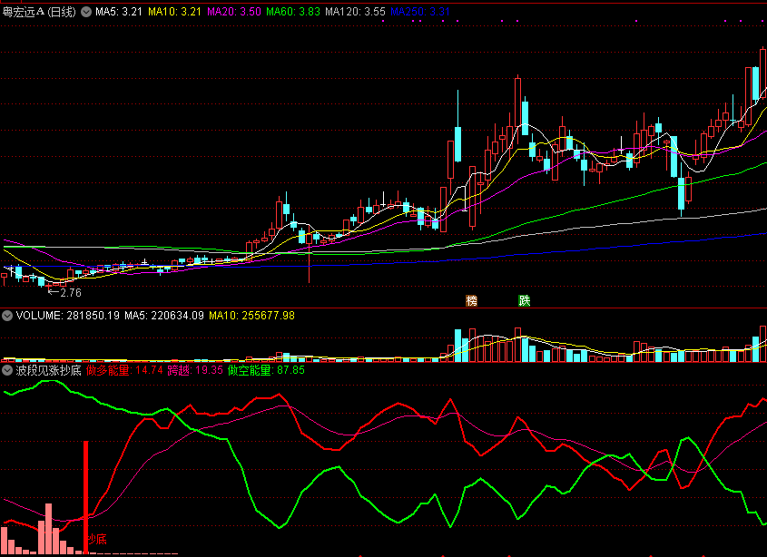 同花顺波段见涨抄底副图指标公式