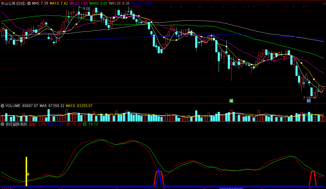 【波段超跌低吸】副图指标，预报波段最底处，超高胜率低吸！