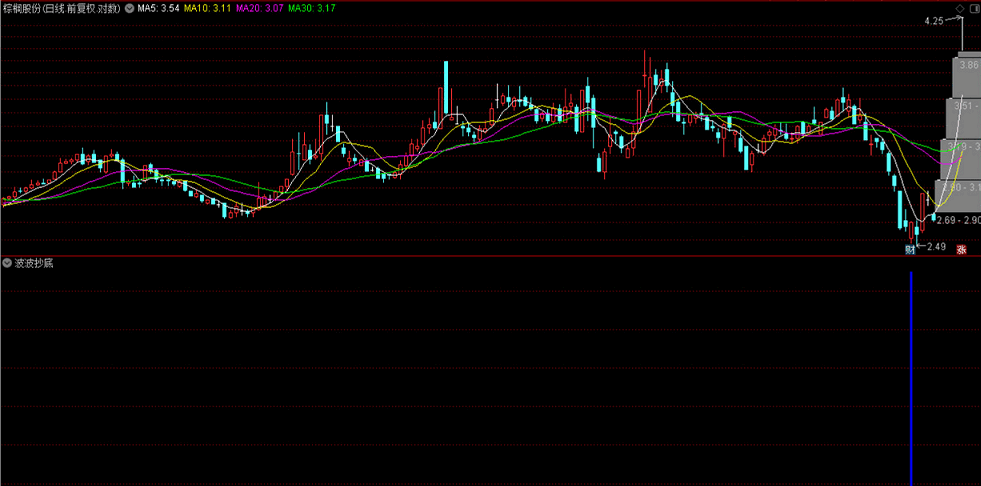 又一法宝“波波抄底“，绝无未来，用于当下行情！！！