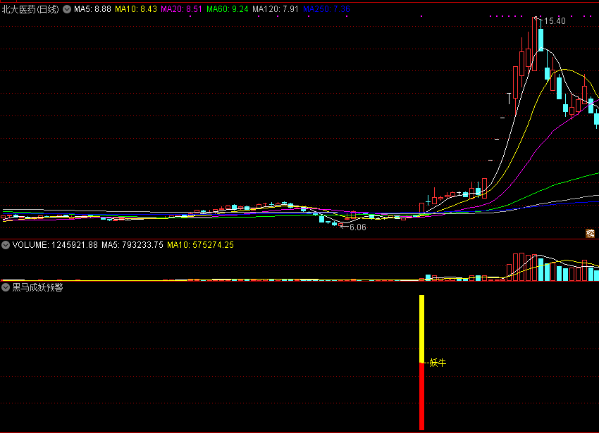 《黑马成妖预警》指标，十一连板牛股提前锁定！高胜率抄底黑马！