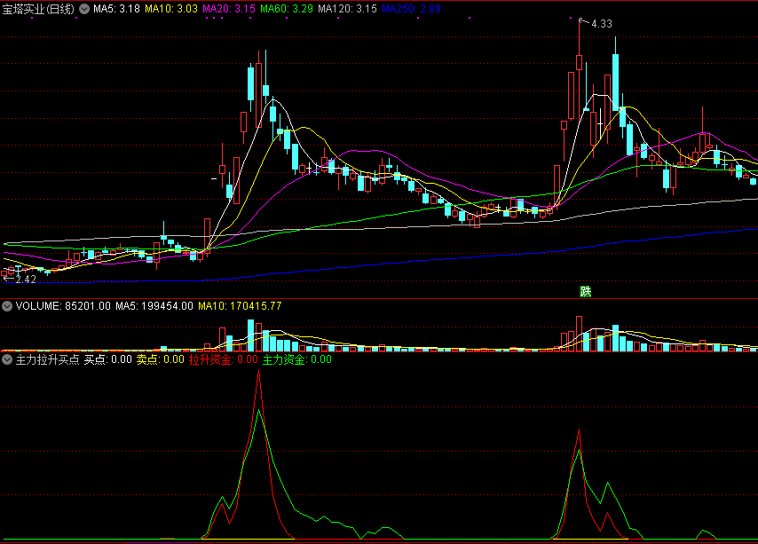 根据股市供求关系平衡原理编写的主力拉升买点副图公式