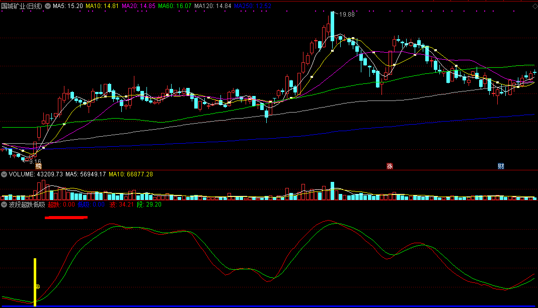【波段超跌低吸】副图指标，预报波段最底处，超高胜率低吸！