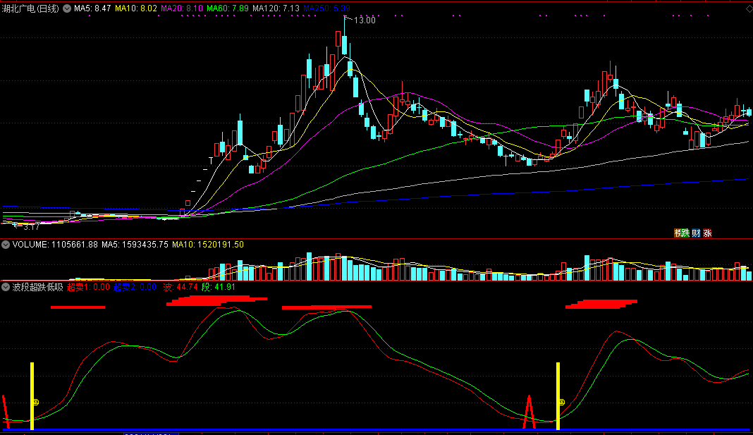 【波段超跌低吸】副图指标，预报波段最底处，超高胜率低吸！