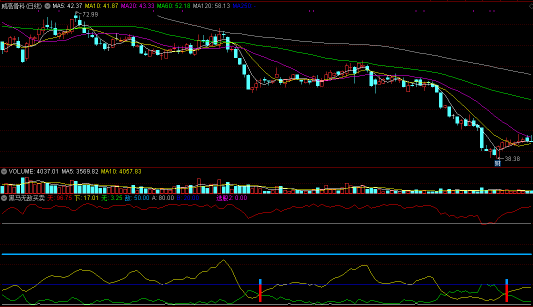 【黑马无敌买卖】副图指标，低位买进黑马，高位卖出黑马！