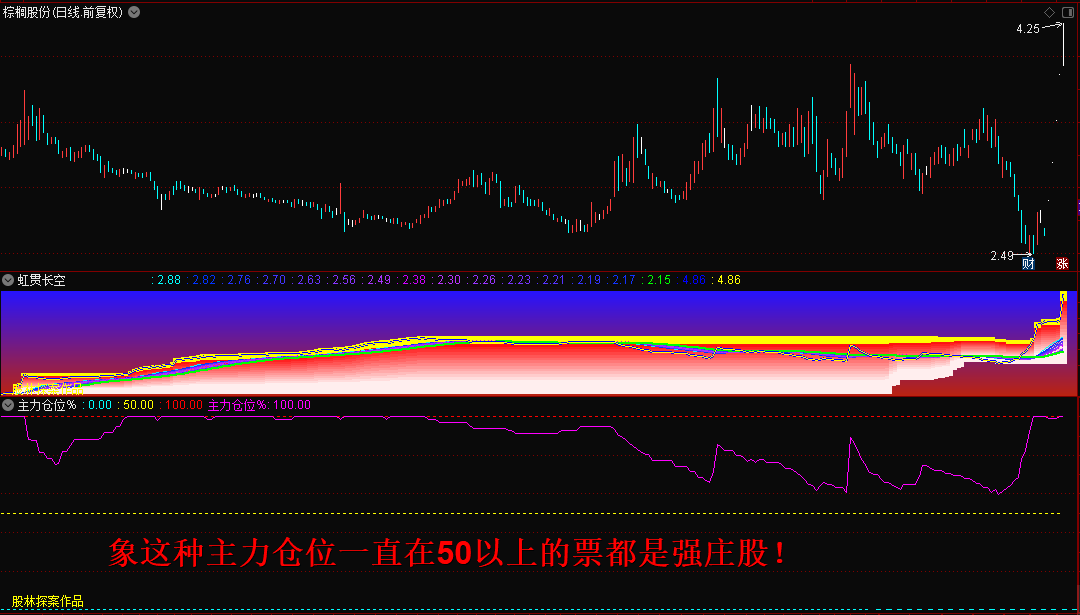 虹贯长空副图指标，洞察主力意图，不被走势迷惑，无未来 无限期 贴图