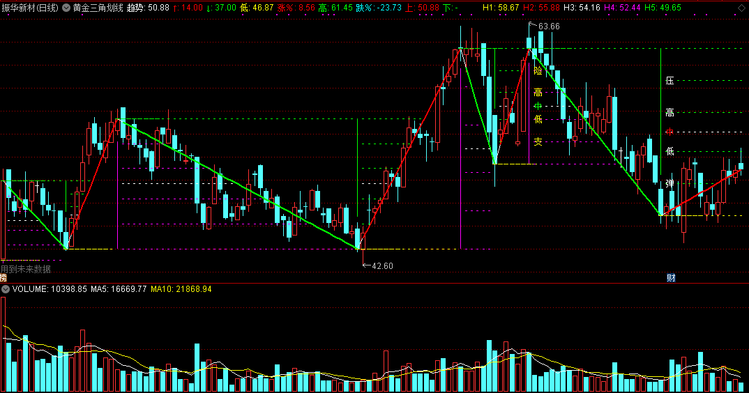通达信黄金三角划线主图指标，集黄金分割与三角划线于一体！