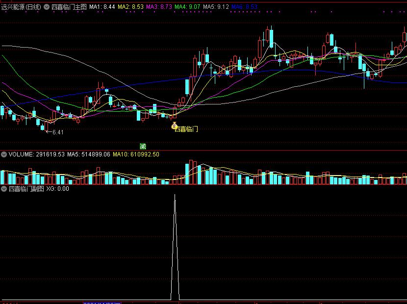 新《四喜临门》优化升级版指标，含主图/副图/选股公式，信号更加精准！