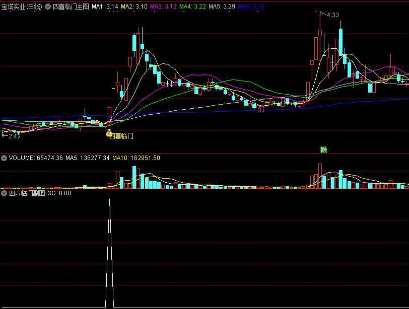 新《四喜临门》优化升级版指标，含主图/副图/选股公式，信号更加精准！