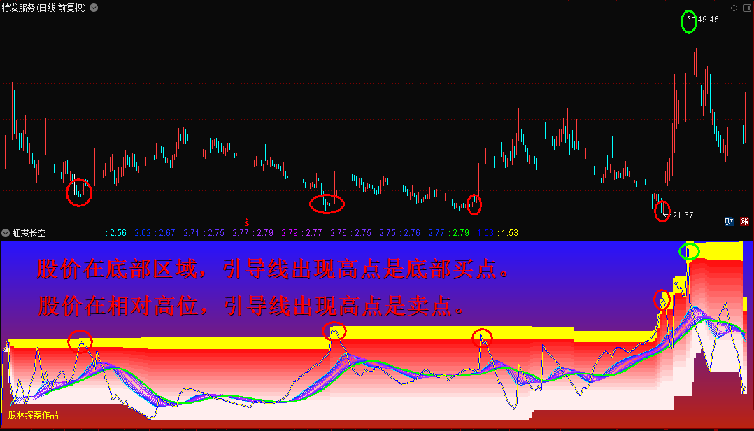 虹贯长空副图指标，洞察主力意图，不被走势迷惑，无未来 无限期 贴图