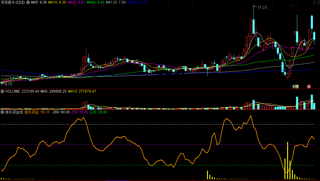 通达信张乐资金线副图指标，好指标为股市助力！